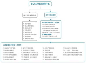 衡量投资回报 报名进行中 从资产管理角度 最大化商业地产投资收益