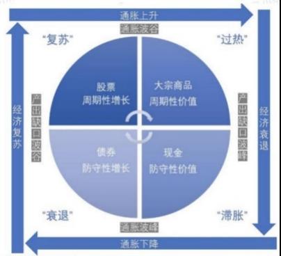 美林投资时钟 图在底部