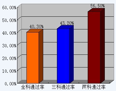 网校2007投资项目管理师考试辅导通过率高达65%