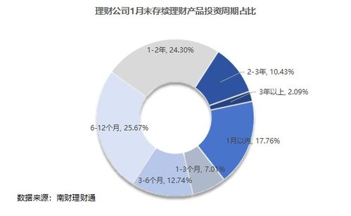 银行理财1月报 固收类理财期限收益惊现 倒挂 ,到期年化收益率均值3.05