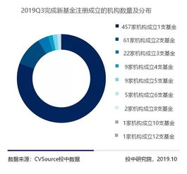 三季度vc pe报告 募资基金500亿美元环比上调,早期投资数量下降超六成