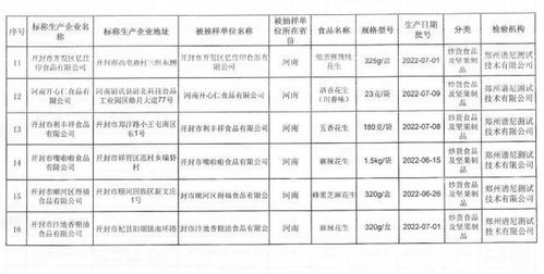 河南省开封市市场监管局关于花生制品专项跟踪抽检监测情况的通告 2022年第22号