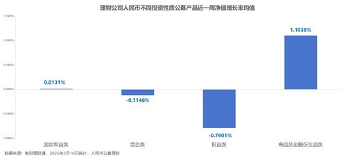 近1 4公募理财近一周收益告负,理财产品破净率升至2.43