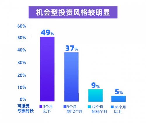 投资理财行为调研报告 超7成投资者持有周期短于一年 定投投资者更不容易追涨杀跌