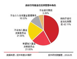 干货 关于中国政府引导基金全面梳理解读,附三个典型案例