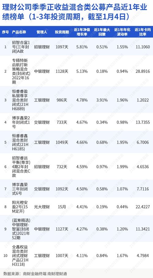 13家理财公司近一年季季正收益公募混合产品数量为0丨机警理财日报