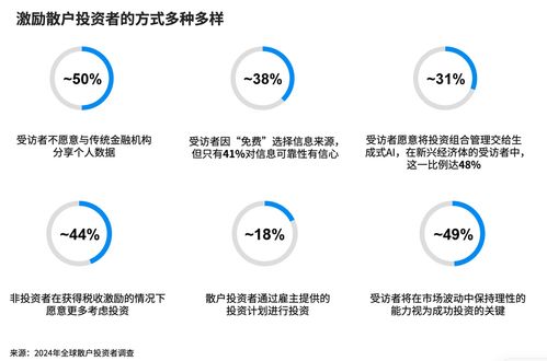 散户投资兴趣达历史新高,如何赋能他们