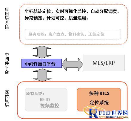 rfid方案 提供rfid解决方案,电子标签 物流解决方案 制造解决方案,交通 资产管理 防伪等rfid解决方案 rfid解决方案中心